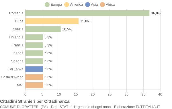 Grafico cittadinanza stranieri - Gratteri 2022