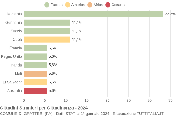 Grafico cittadinanza stranieri - Gratteri 2024