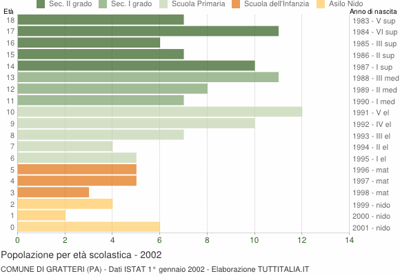 Grafico Popolazione in età scolastica - Gratteri 2002