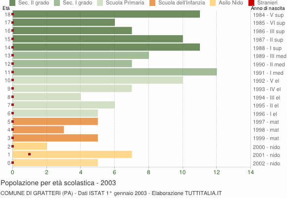 Grafico Popolazione in età scolastica - Gratteri 2003
