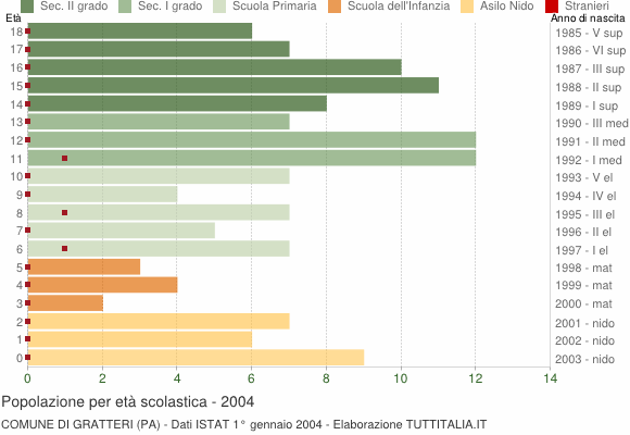Grafico Popolazione in età scolastica - Gratteri 2004