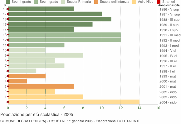 Grafico Popolazione in età scolastica - Gratteri 2005