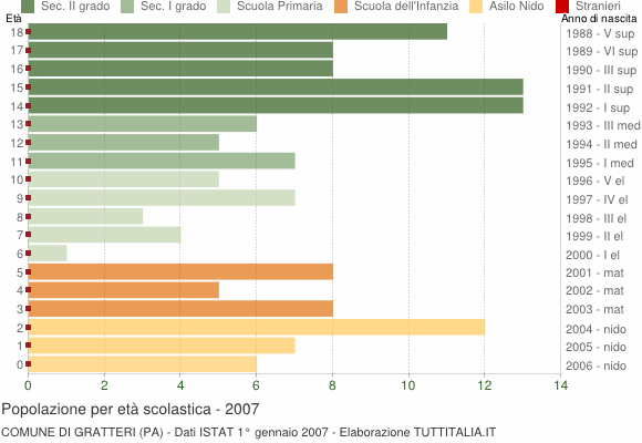 Grafico Popolazione in età scolastica - Gratteri 2007
