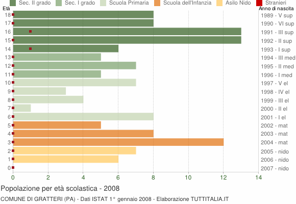Grafico Popolazione in età scolastica - Gratteri 2008
