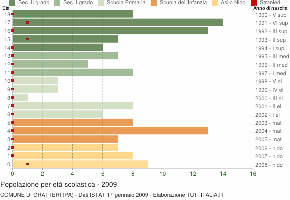 Grafico Popolazione in età scolastica - Gratteri 2009
