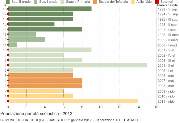 Grafico Popolazione in età scolastica - Gratteri 2012