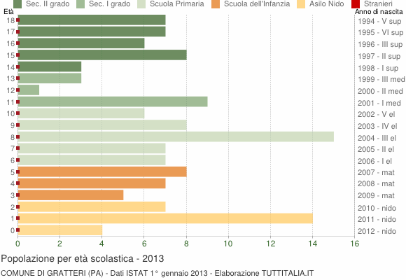 Grafico Popolazione in età scolastica - Gratteri 2013