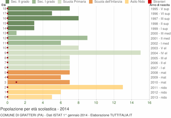 Grafico Popolazione in età scolastica - Gratteri 2014