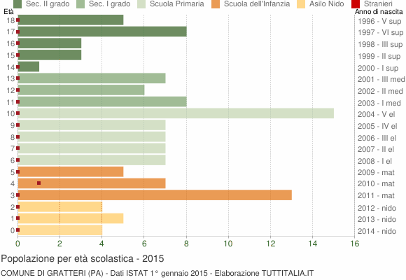 Grafico Popolazione in età scolastica - Gratteri 2015