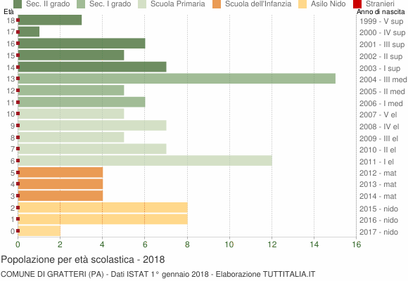 Grafico Popolazione in età scolastica - Gratteri 2018