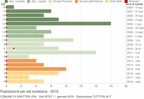 Grafico Popolazione in età scolastica - Gratteri 2019