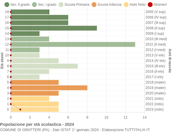 Grafico Popolazione in età scolastica - Gratteri 2024