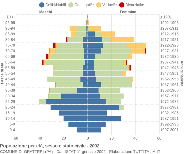 Grafico Popolazione per età, sesso e stato civile Comune di Gratteri (PA)