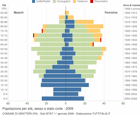 Grafico Popolazione per età, sesso e stato civile Comune di Gratteri (PA)
