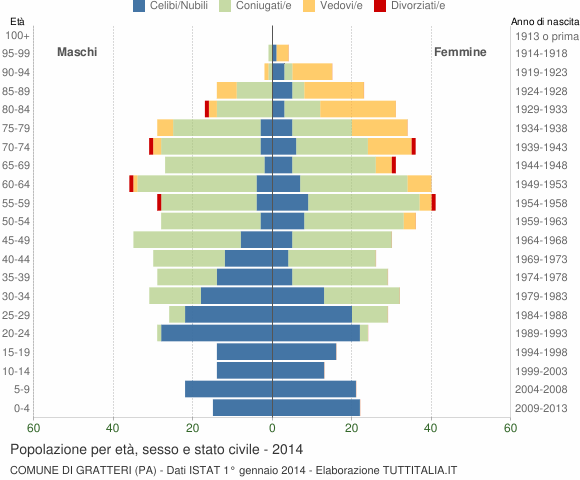 Grafico Popolazione per età, sesso e stato civile Comune di Gratteri (PA)
