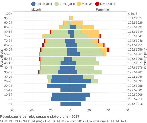 Grafico Popolazione per età, sesso e stato civile Comune di Gratteri (PA)