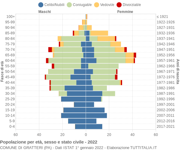 Grafico Popolazione per età, sesso e stato civile Comune di Gratteri (PA)