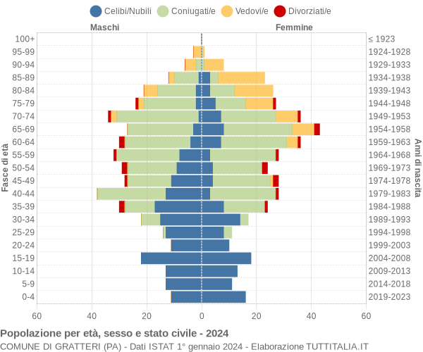 Grafico Popolazione per età, sesso e stato civile Comune di Gratteri (PA)