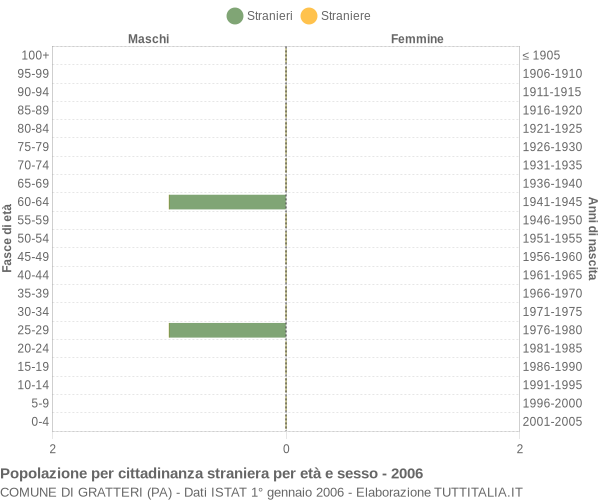 Grafico cittadini stranieri - Gratteri 2006