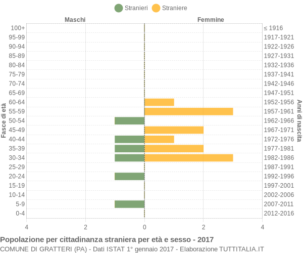 Grafico cittadini stranieri - Gratteri 2017