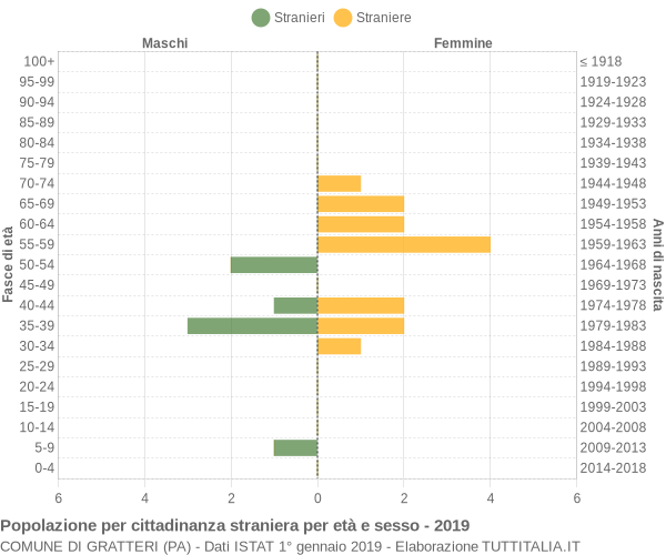 Grafico cittadini stranieri - Gratteri 2019