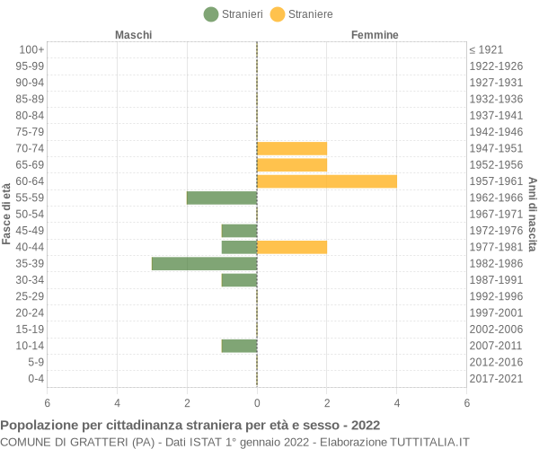 Grafico cittadini stranieri - Gratteri 2022