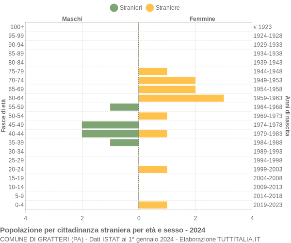 Grafico cittadini stranieri - Gratteri 2024