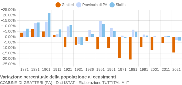 Grafico variazione percentuale della popolazione Comune di Gratteri (PA)