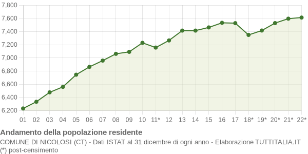 Andamento popolazione Comune di Nicolosi (CT)
