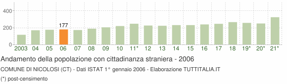 Grafico andamento popolazione stranieri Comune di Nicolosi (CT)