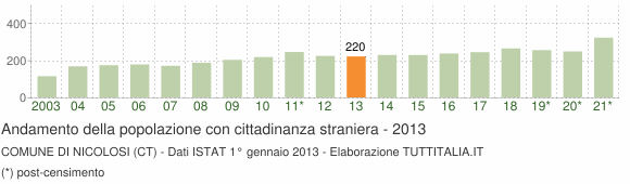 Grafico andamento popolazione stranieri Comune di Nicolosi (CT)