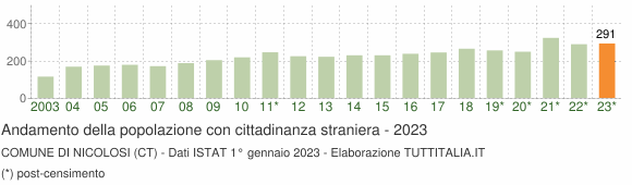 Grafico andamento popolazione stranieri Comune di Nicolosi (CT)