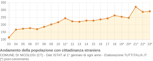 Andamento popolazione stranieri Comune di Nicolosi (CT)