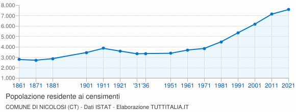 Grafico andamento storico popolazione Comune di Nicolosi (CT)