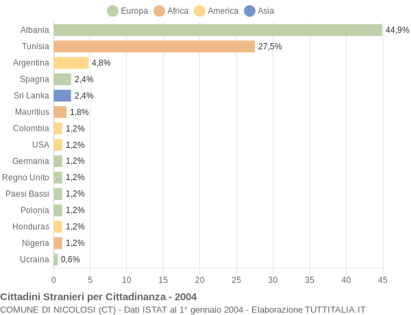 Grafico cittadinanza stranieri - Nicolosi 2004