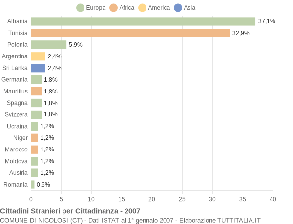 Grafico cittadinanza stranieri - Nicolosi 2007