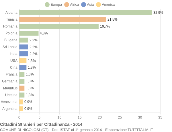 Grafico cittadinanza stranieri - Nicolosi 2014