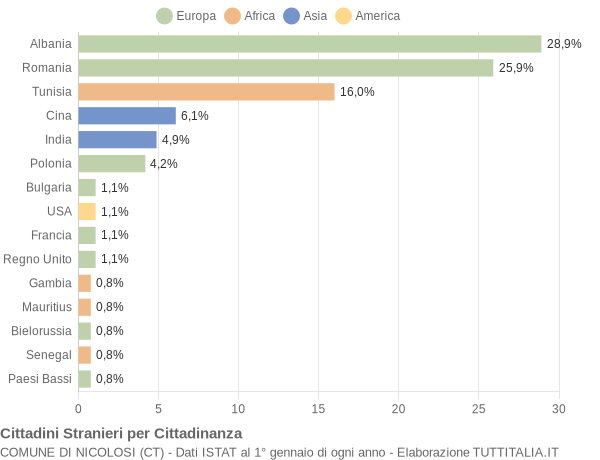 Grafico cittadinanza stranieri - Nicolosi 2018