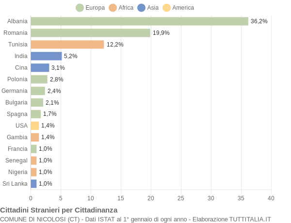 Grafico cittadinanza stranieri - Nicolosi 2022