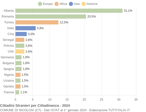 Grafico cittadinanza stranieri - Nicolosi 2024