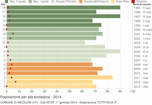 Grafico Popolazione in età scolastica - Nicolosi 2014
