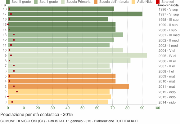 Grafico Popolazione in età scolastica - Nicolosi 2015