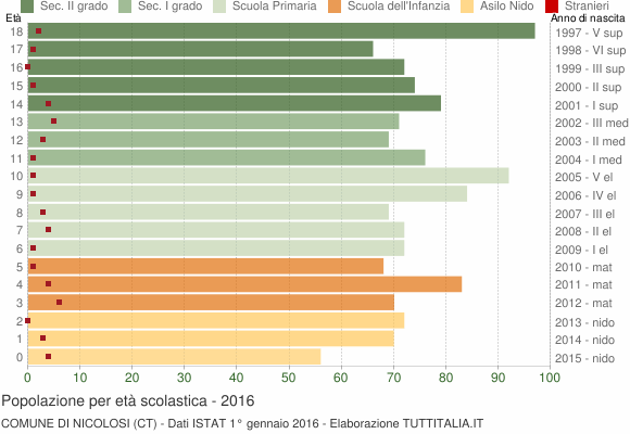 Grafico Popolazione in età scolastica - Nicolosi 2016