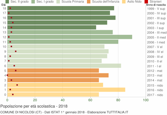 Grafico Popolazione in età scolastica - Nicolosi 2018