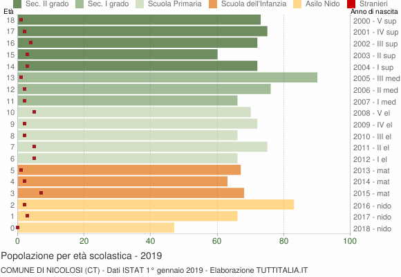 Grafico Popolazione in età scolastica - Nicolosi 2019