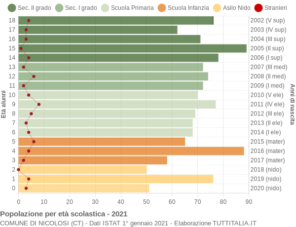 Grafico Popolazione in età scolastica - Nicolosi 2021