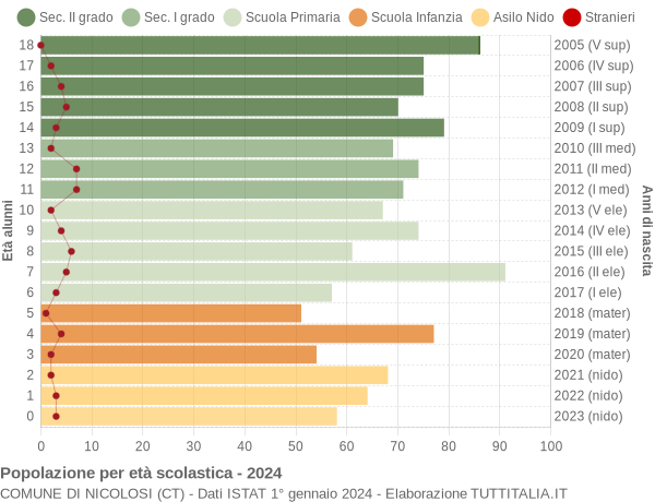 Grafico Popolazione in età scolastica - Nicolosi 2024