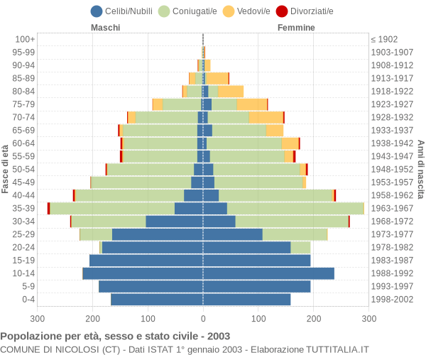 Grafico Popolazione per età, sesso e stato civile Comune di Nicolosi (CT)