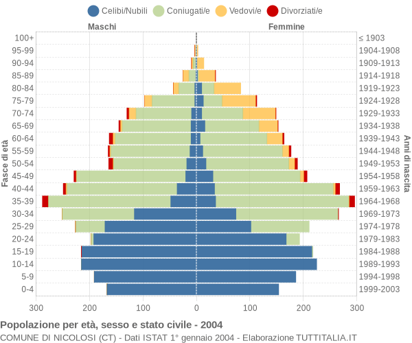 Grafico Popolazione per età, sesso e stato civile Comune di Nicolosi (CT)