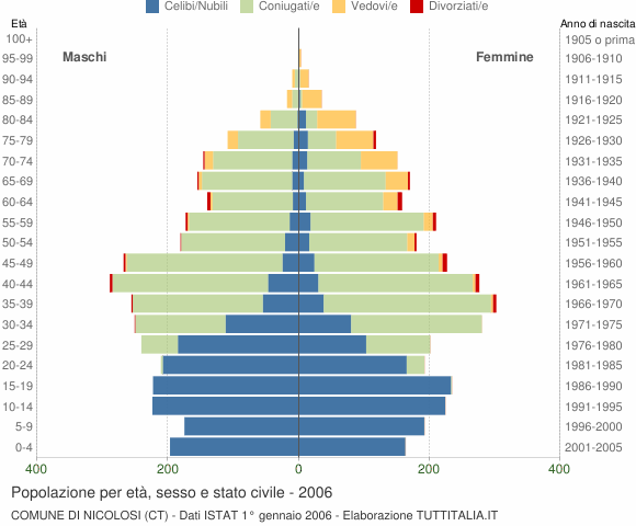 Grafico Popolazione per età, sesso e stato civile Comune di Nicolosi (CT)